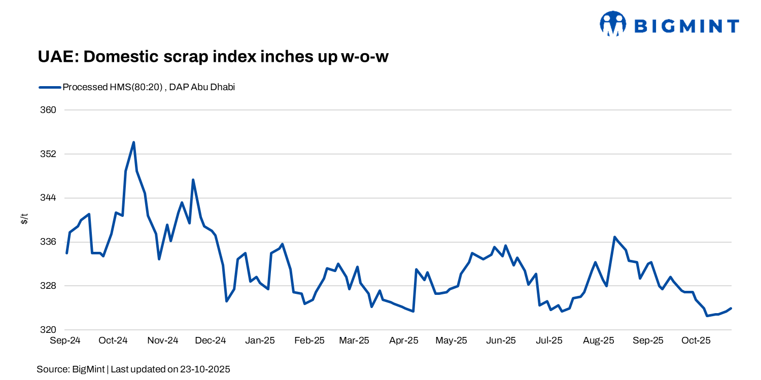 UAE: BigMint’s scrap index inches up w-o-w; market awaits clearer signals from mills