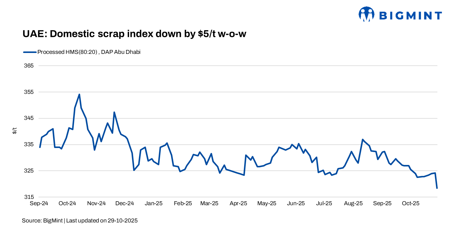 UAE: BigMint’s scrap index drops by $5/t w-o-w