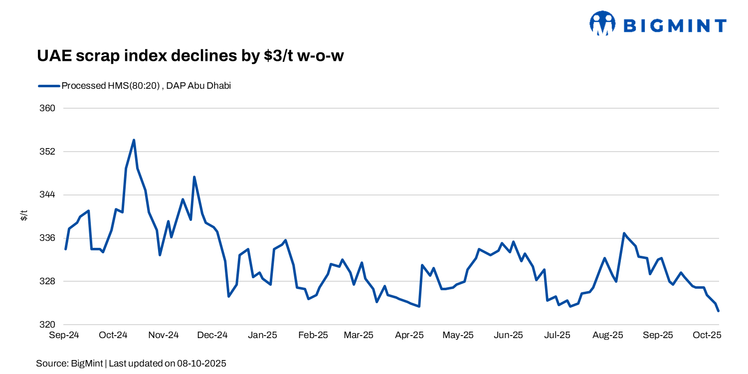 BigMint’s UAE scrap index declines by $3/t w-o-w