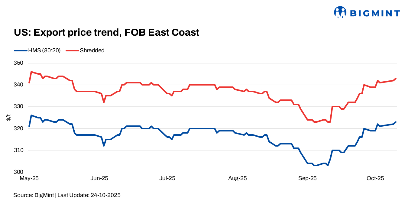 US: Ferrous scrap export prices inch up w-o-w despite cautious sentiment in Turkiye