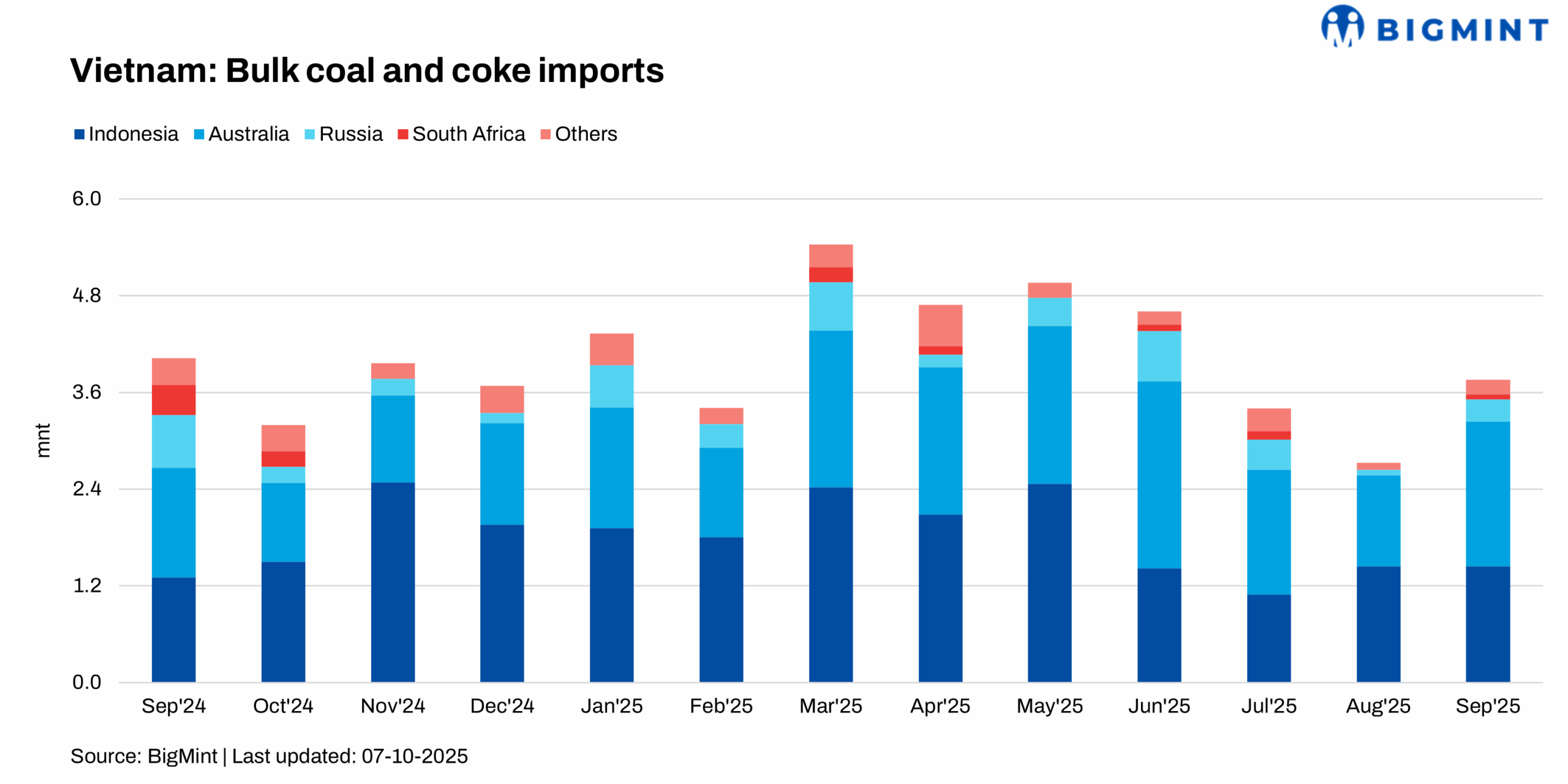 Vietnam: Bulk coal, coke imports surge m-o-m in Sep’25