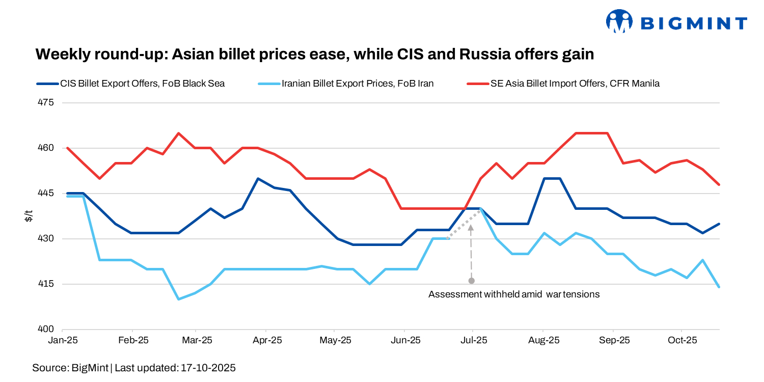 Weekly round-up: Asian Billet prices soften on weak demand; CIS, Russian tags rise