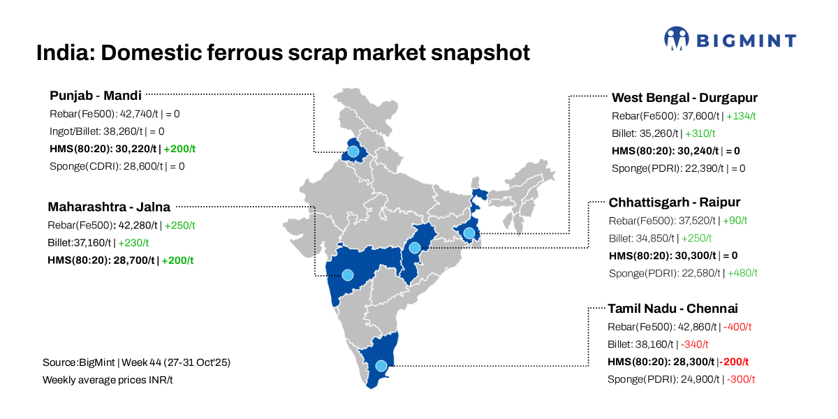 India: BigMint’s ferrous scrap index edges up w-o-w amid supply shortage, strict GST inspections