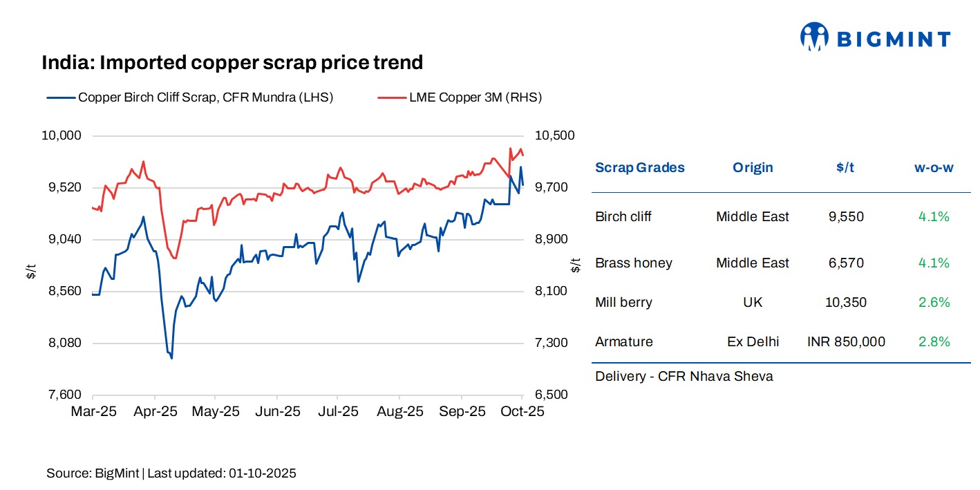 India: Copper scrap prices rise w-o-w as LME remains at 15-month peak