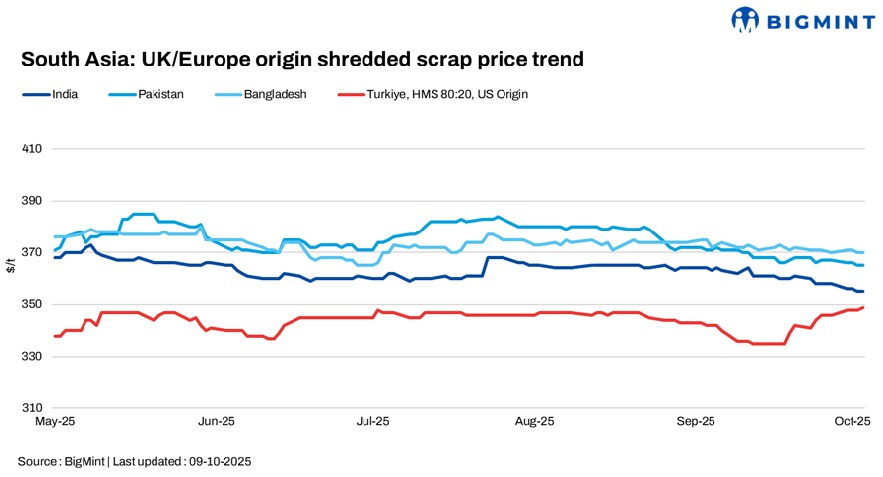 South Asia: Imported scrap markets remain stable amid weak demand