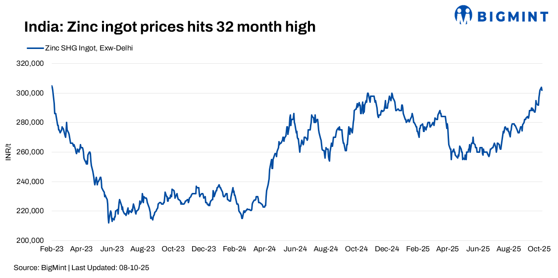 India: Zinc ingot prices edge up w-o-w to 32-month high amid tight supply