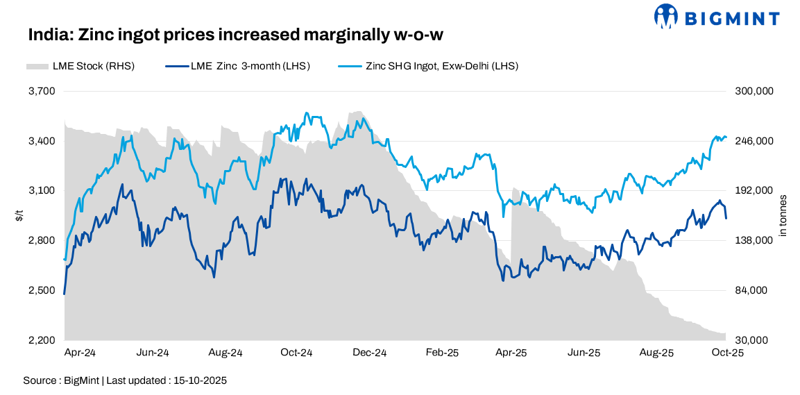 India: Zinc ingot prices firm up on supply constraints, domestic premiums narrow