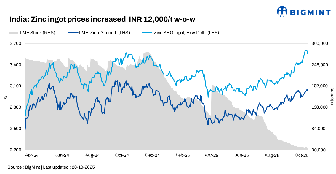 India: Zinc ingot prices jump INR 12,000/t despite HZL cut; festive demand muted