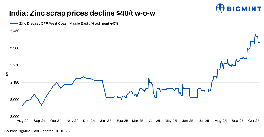 India: Zinc scrap, dross prices trend down w-o-w amid limited demand