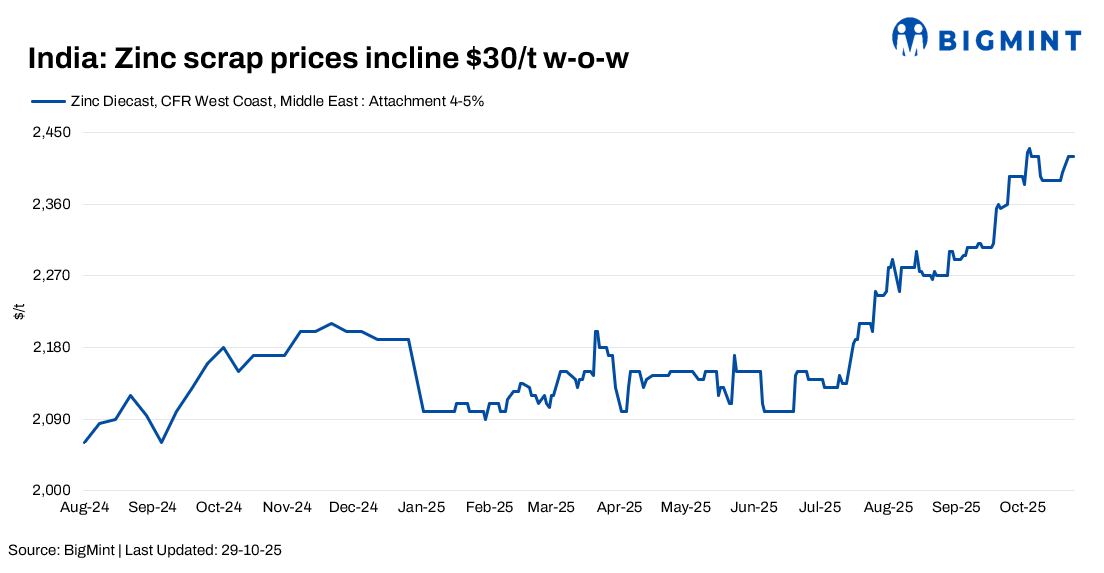 India: Zinc dross prices rise INR 8,000/t w-o-w; scrap rises on firm demand
