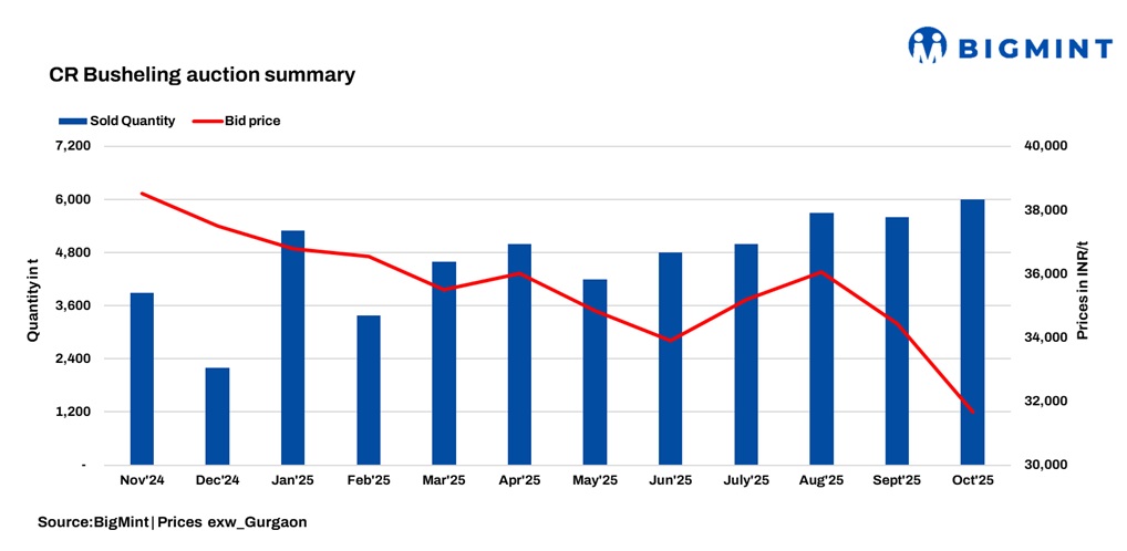 India: CR busheling scrap prices drop in latest auction