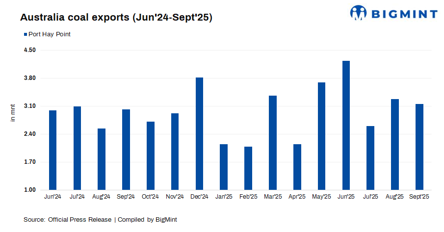Australia: Coal shipments from Port Hay Point fall by 4% m-o-m in Sep’25
