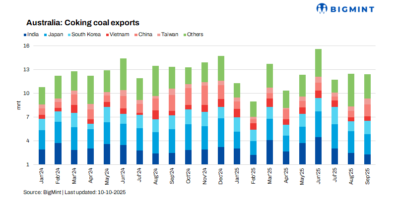 Australia’s coking coal exports stable in Sep’25 as China, South Korea prop up demand