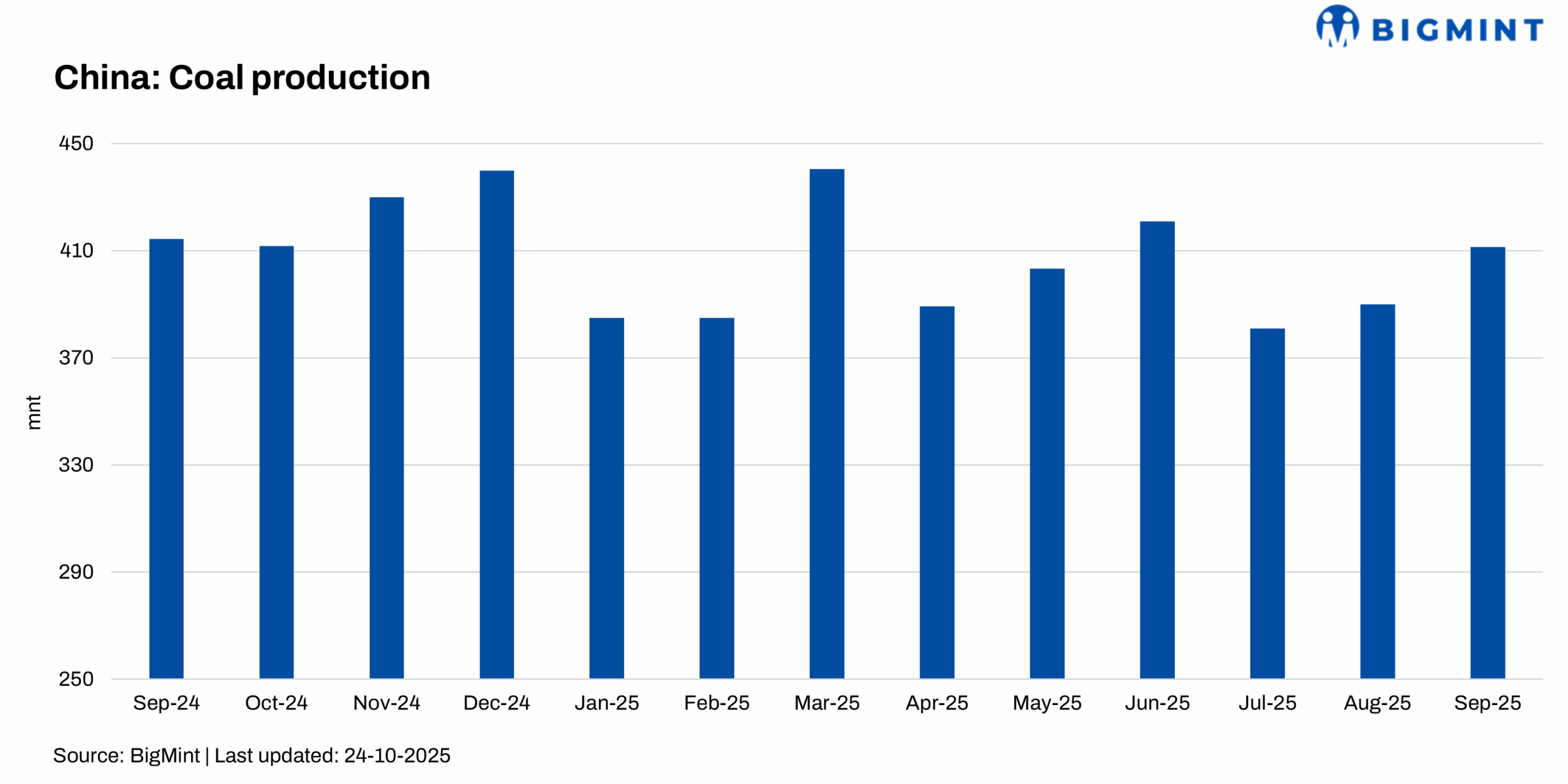 China: Raw coal output at major production hubs falls y-o-y in Sep’25