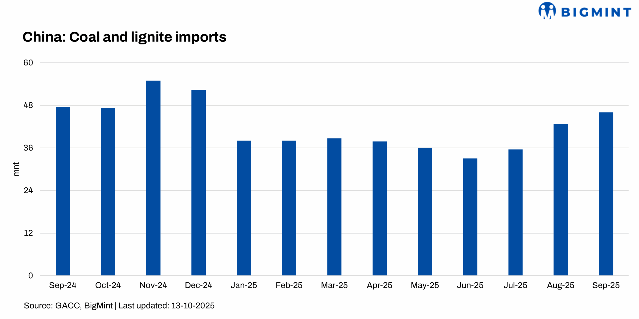 China: Coal, lignite imports hit year’s high in Sep’25