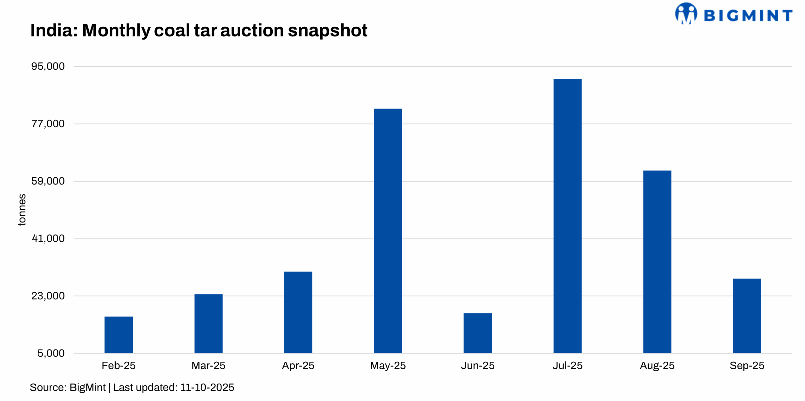 India: Crude coal tar auction volumes dip in Sep’25 amid price surge
