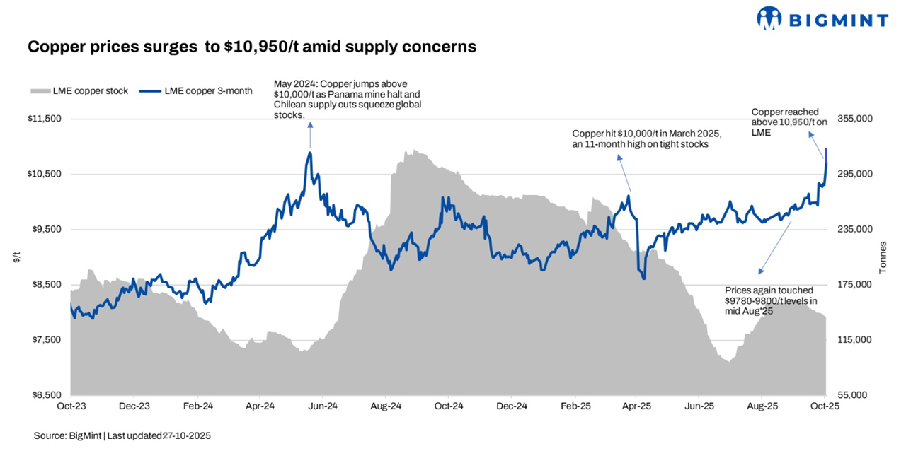 LME copper prices rise again w-o-w to nearly 16-month peak