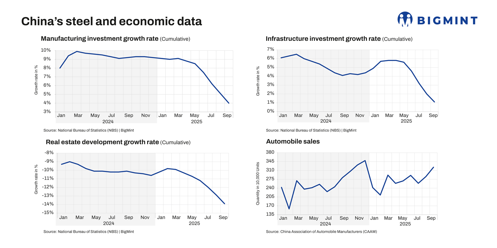China’s infra, manufacturing investment slows sharply in Sep’25