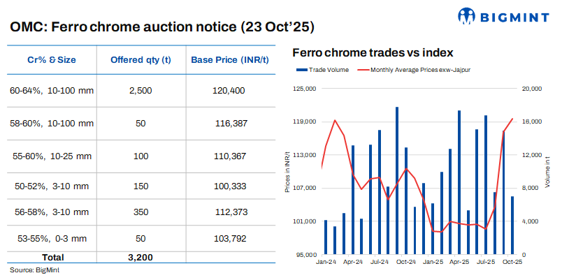 India: OMC to auction 3,200 t of ferro chrome