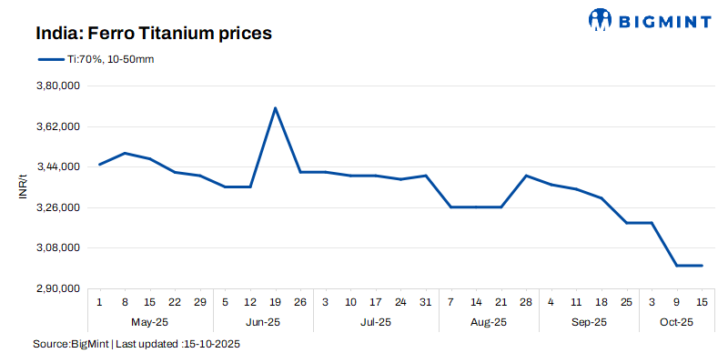 India: Ferro titanium prices hold firm w-o-w