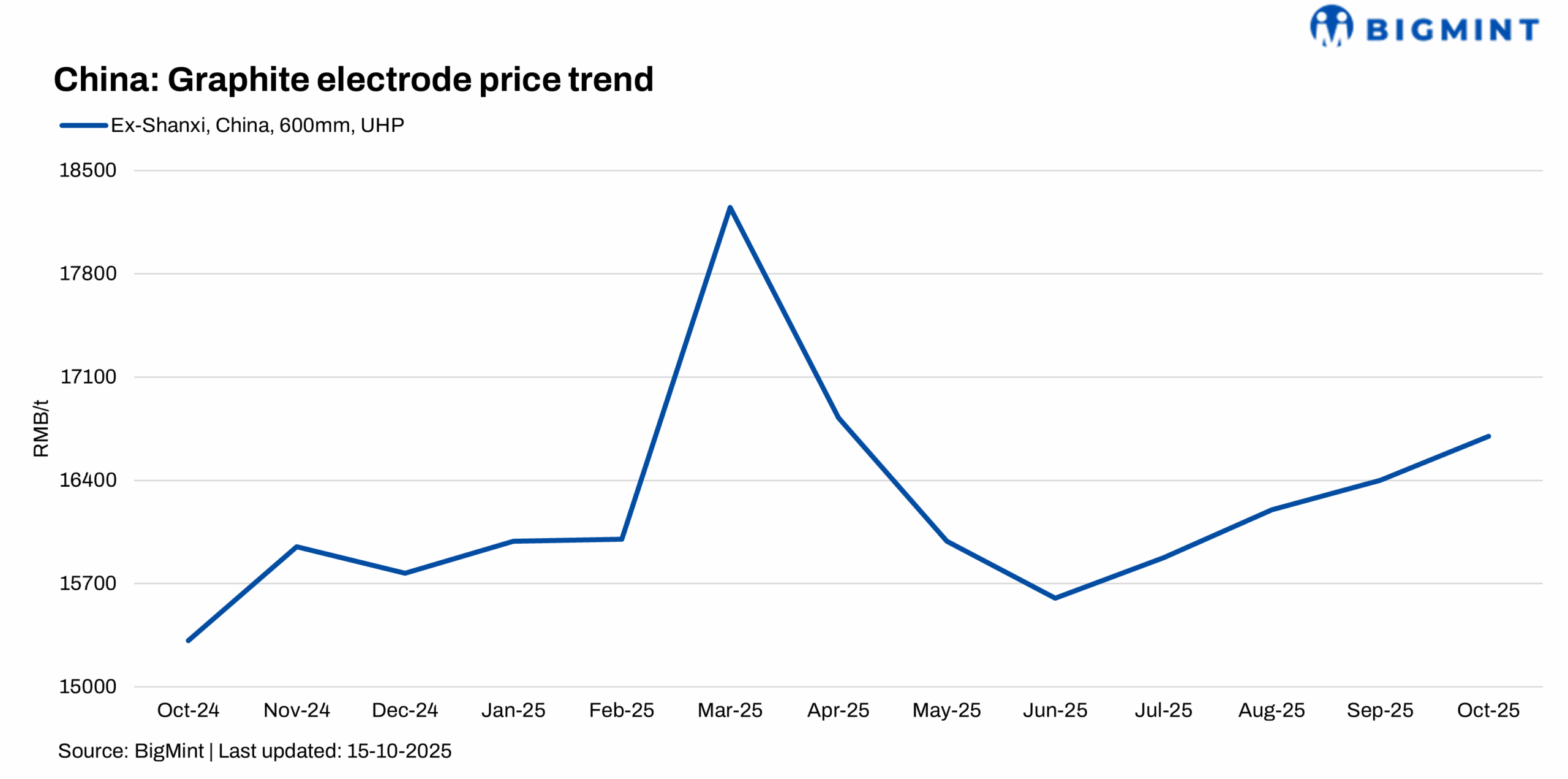 China: UHP graphite electrode prices to stay stable in Oct’25