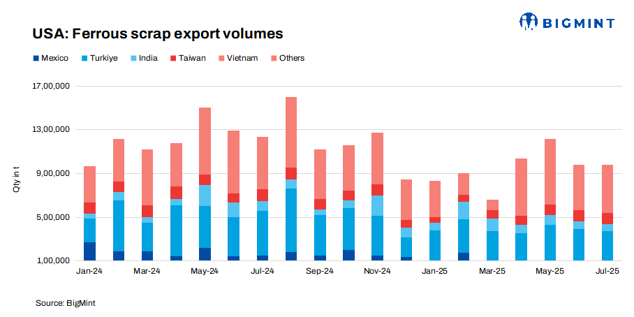 US: Ferrous scrap exports fall 16% y-o-y in Jan-Jul’25