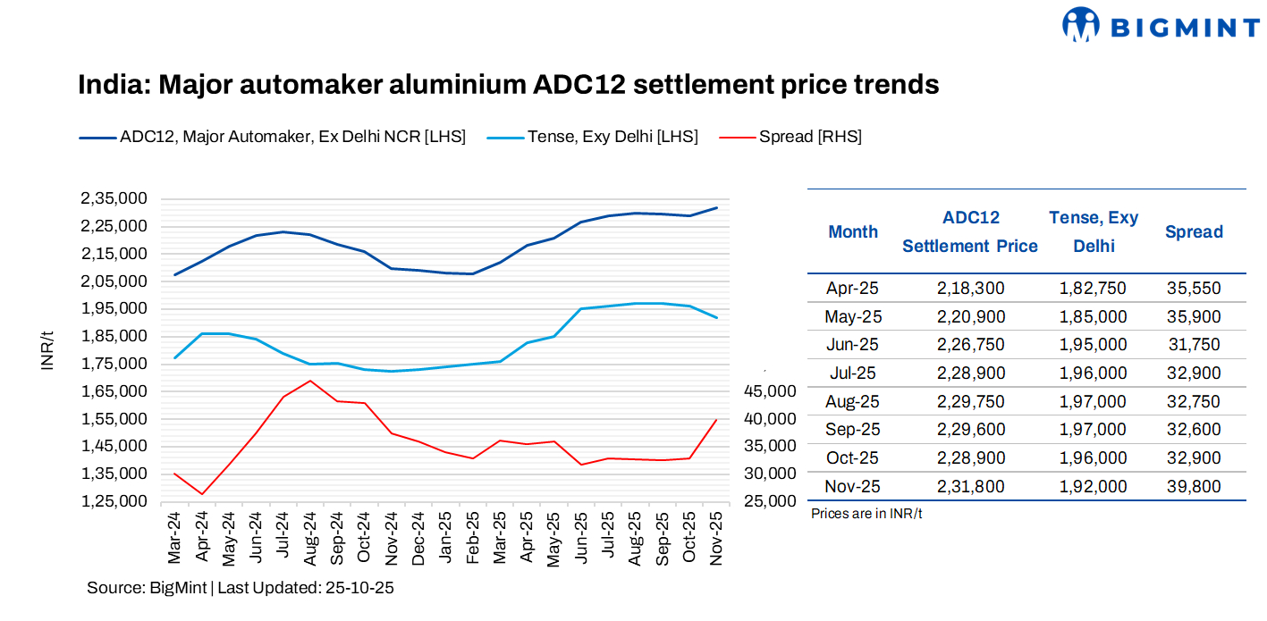 India: Leading automaker lifts ADC12 settlement price by INR 2,900/t for Nov’25