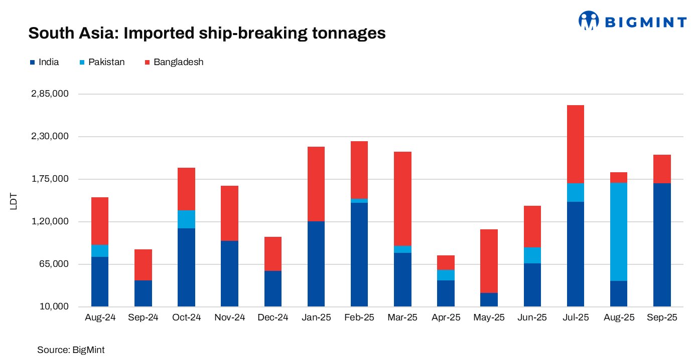 South Asia: Ship-breaking market remains subdued w-o-w; recycled tonnage rises m-o-m in Sep’25