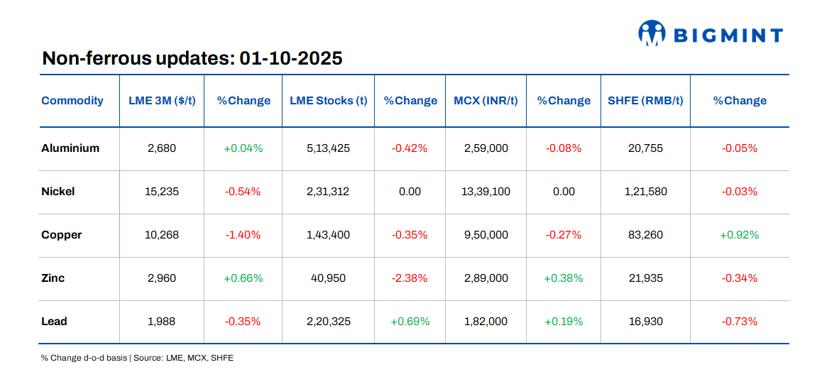 LME base metals prices remain rangebound d-o-d; RBI raises India’s GDP forecast to 6.8%