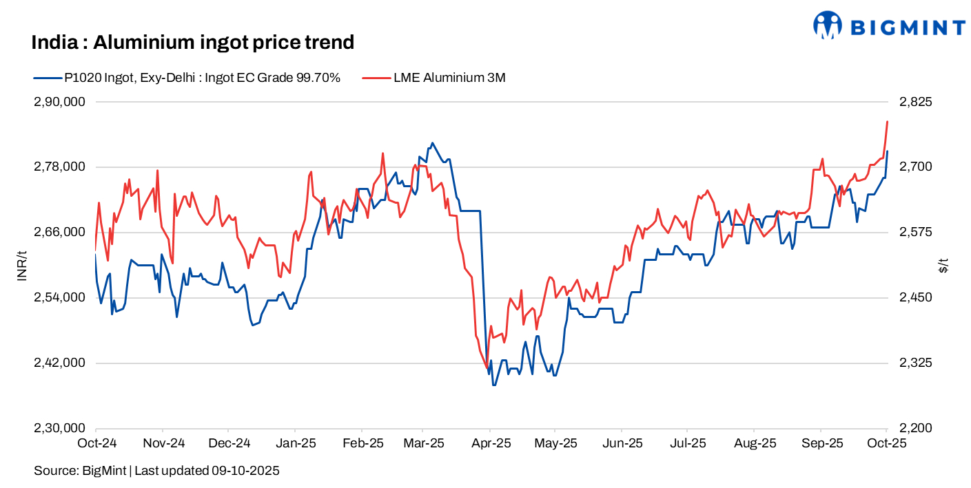 India: Domestic aluminium ingot prices jump INR 8,000/t w-o-w amid LME gains, supply concerns