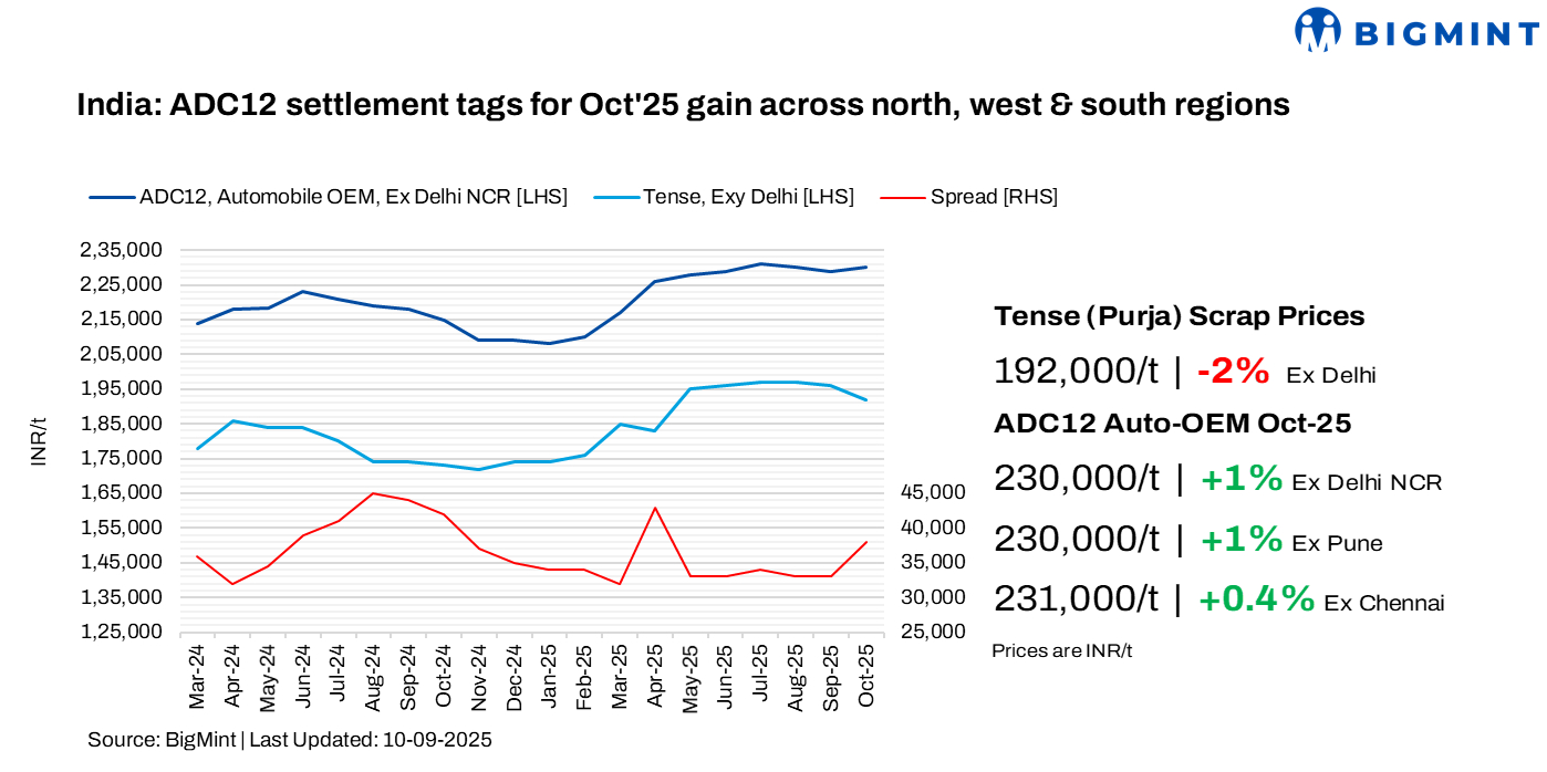 India: Aluminium ADC12 prices firm up in Oct’25 on festive auto demand, GST-led sales boost