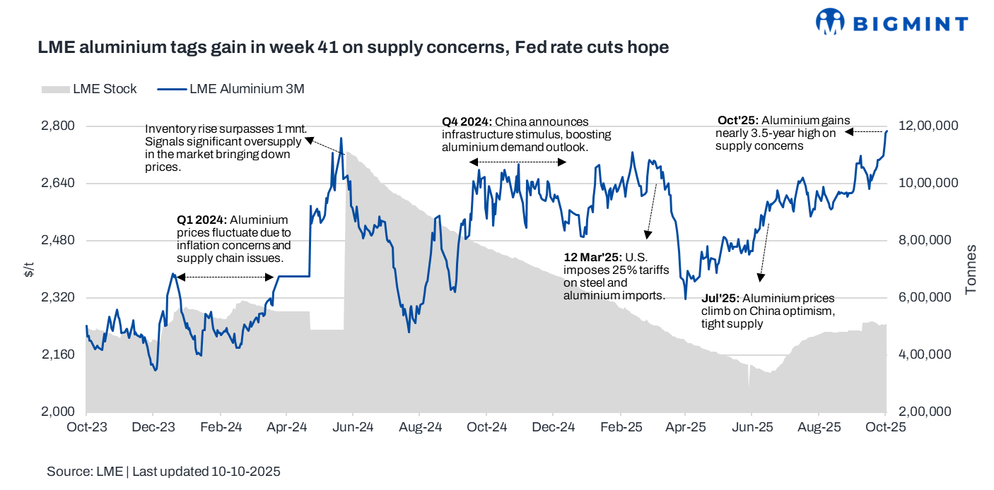 LME aluminium gains $65/t w-o-w on US Fed rate cut hopes, shrinking inventories