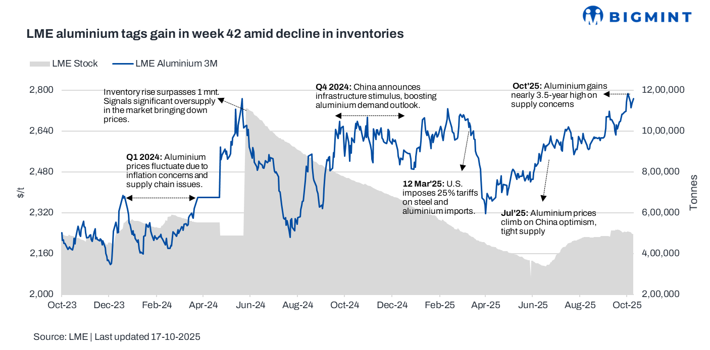 LME aluminium prices edge up w-o-w on US supply disruption, decline in inventory