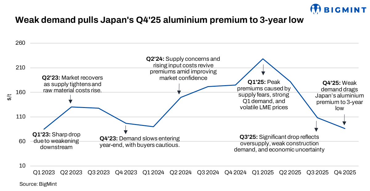 Japan: Weak demand drags aluminium premium to 3-year low in Q4CY’25