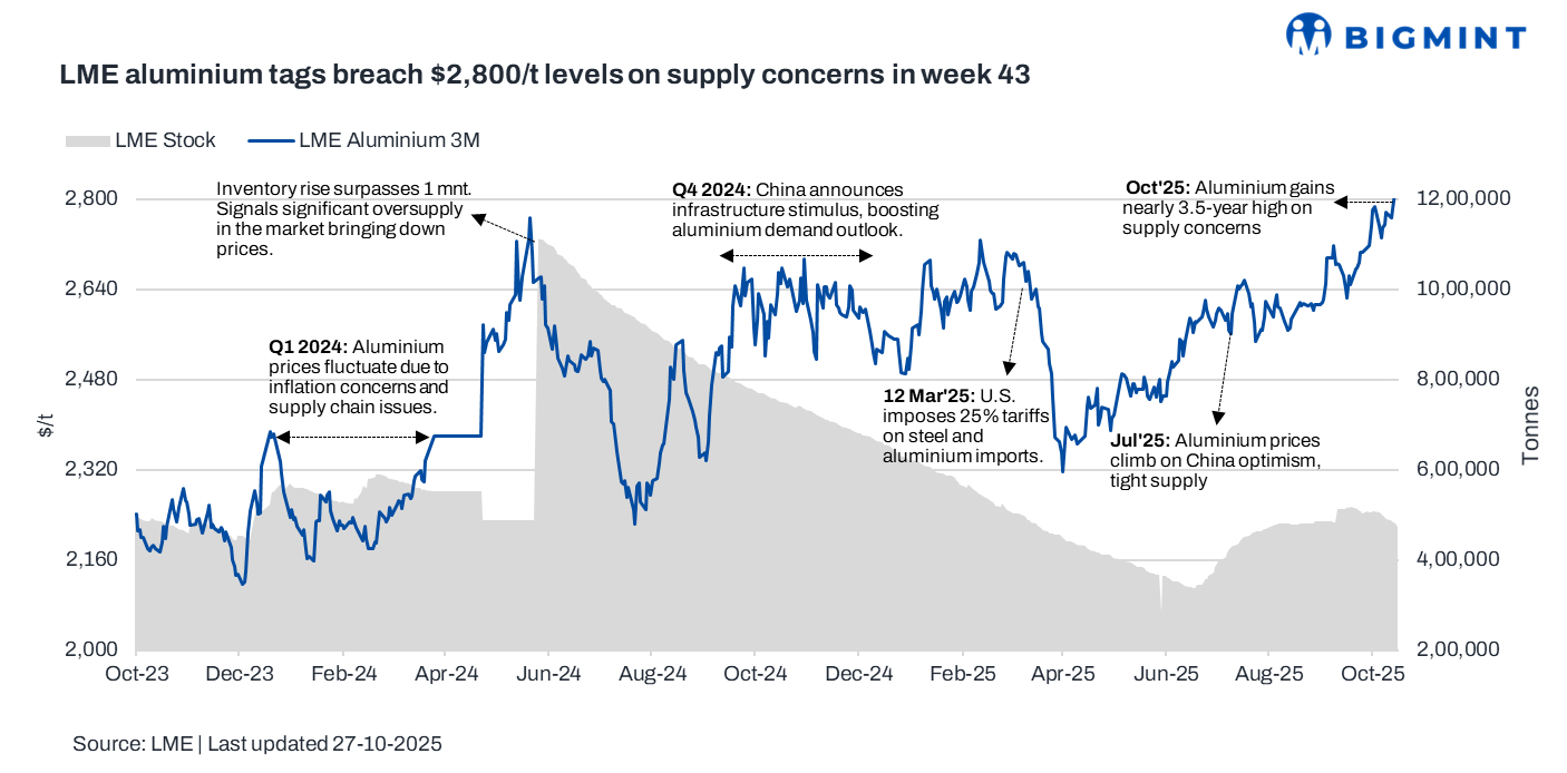 LME aluminium prices surge to 3-year high on tightening supply, strong demand