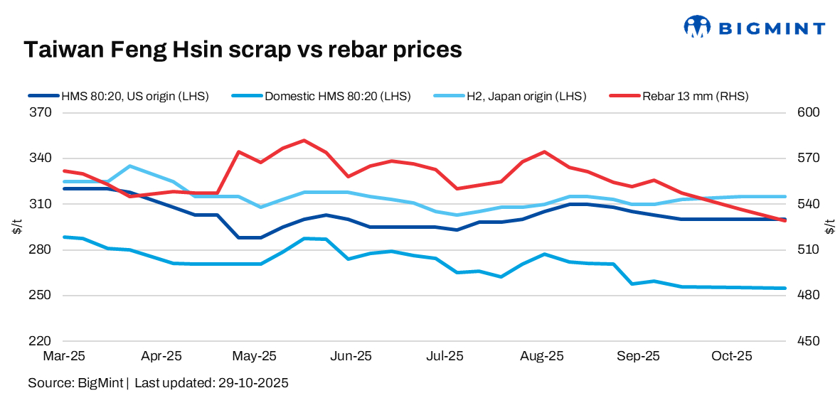 Taiwan’s Feng Hsin Steel cuts rebar list price by $7/t