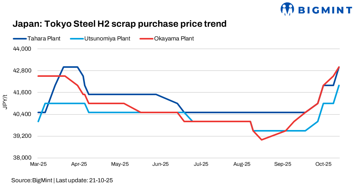 Japan: Tokyo Steel raises scrap purchase prices by up to JPY 1,000/t ($7/t) across plants  