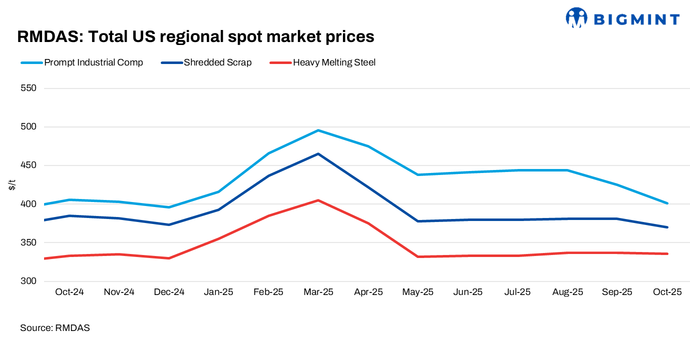 US: RMDAS ferrous scrap index slips in Oct’25