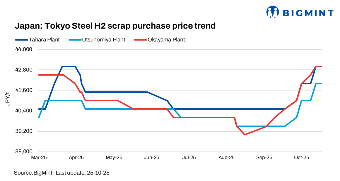 Japan: Tokyo Steel keeps scrap purchase prices unchanged across all plants