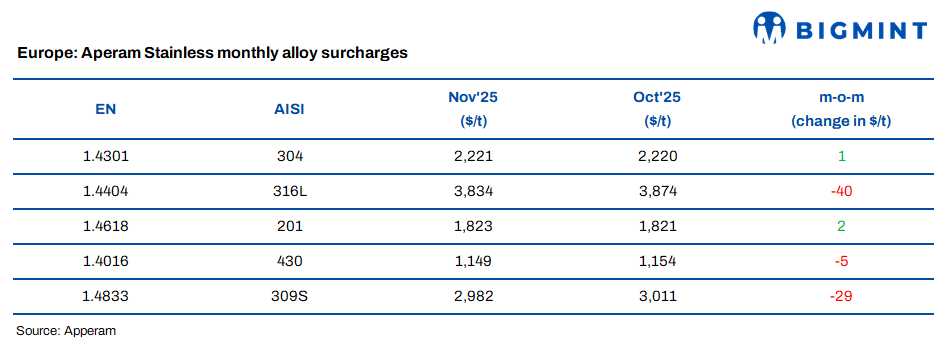 Europe: Aperam announces stainless steel surcharges for Nov’25
