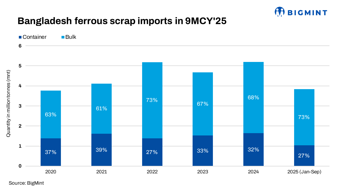 Bangladesh: Bulk ferrous scrap imports rise 12% y-o-y in 9MCY’25