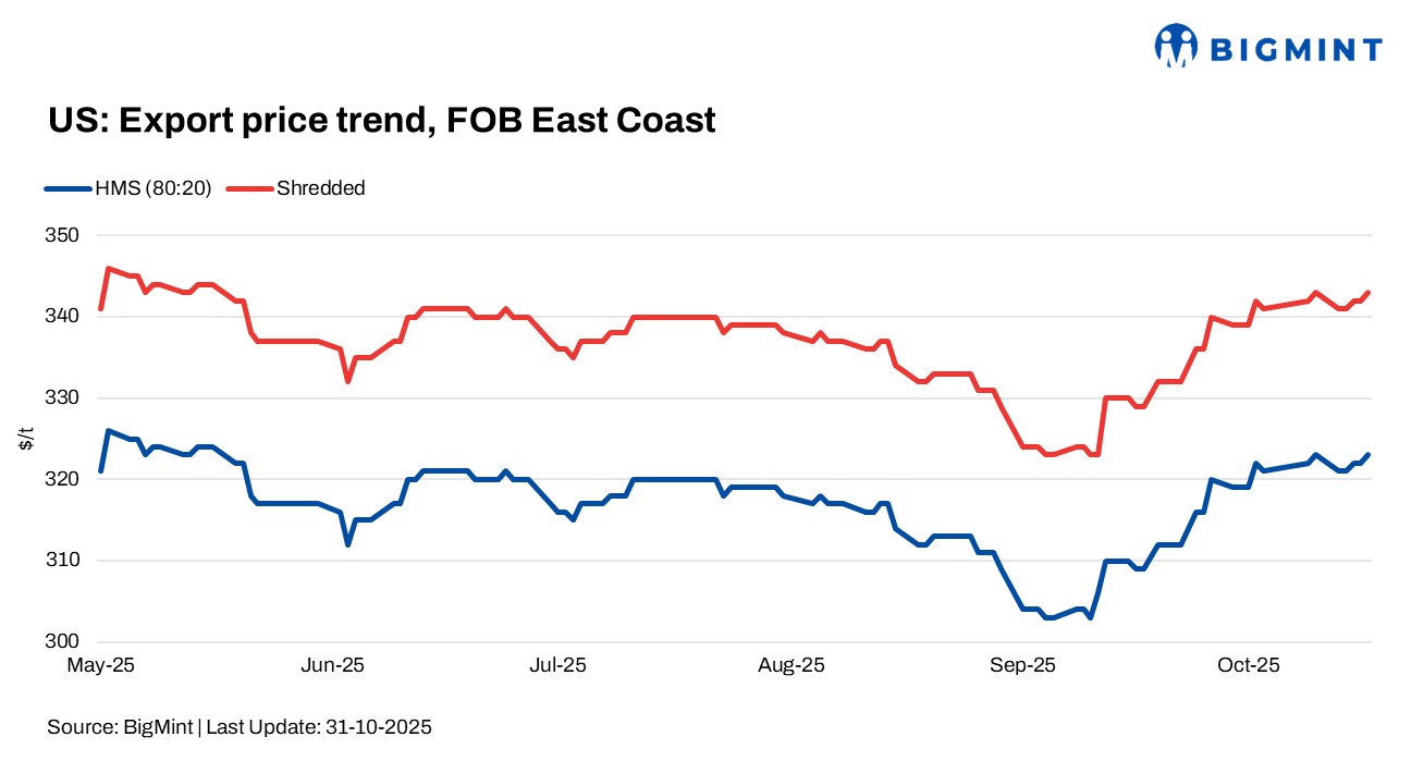 US: Ferrous scrap export prices remain stable w-o-w amid muted Turkish demand