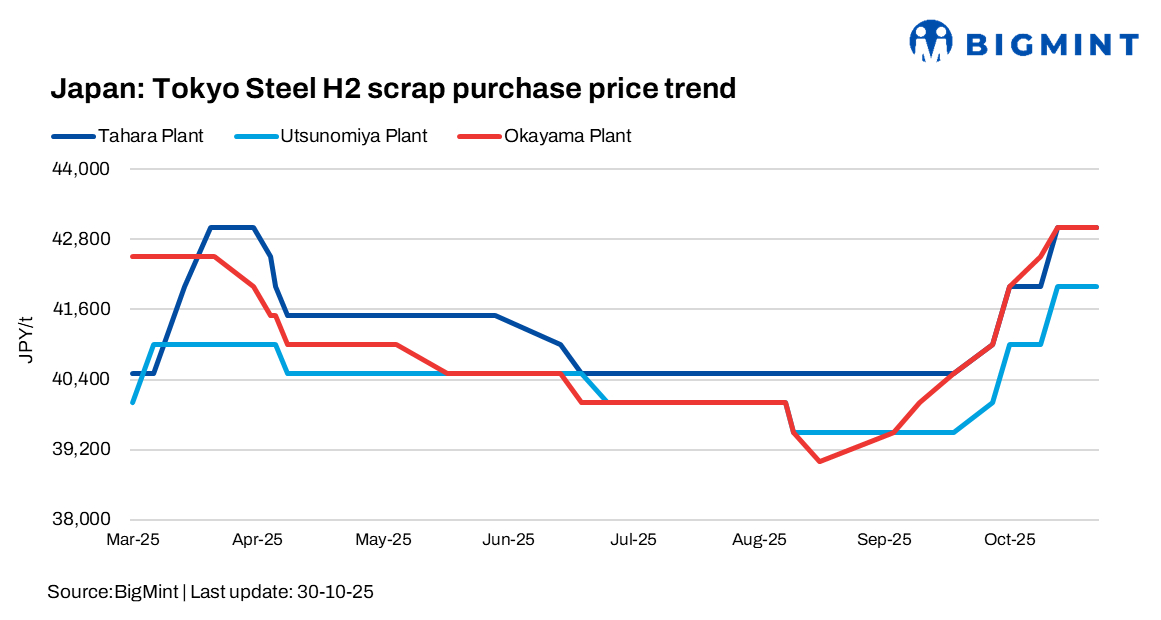 Japan: Tokyo Steel keeps scrap purchase prices unchanged for all plants except Kansai