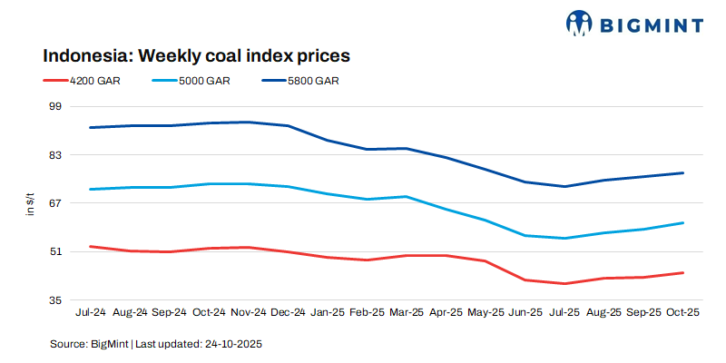 India: Portside Indonesian thermal coal prices hold ground as traders await post-festive demand boost