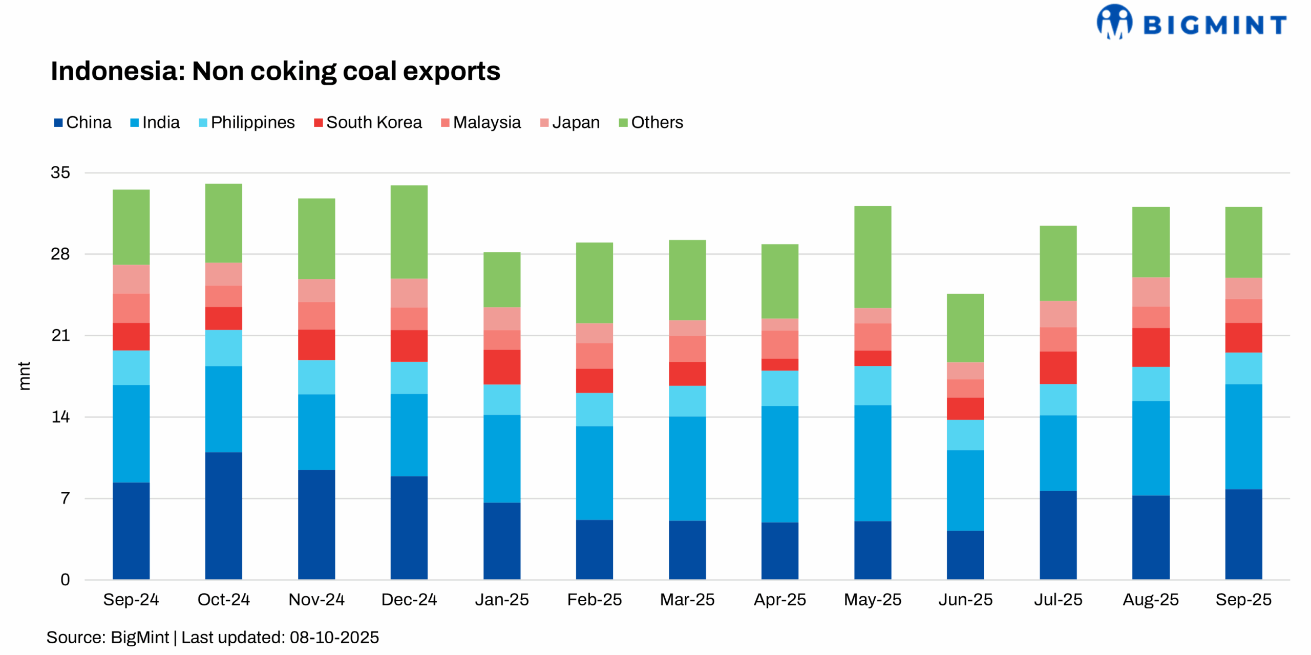 Indonesia: Non-coking coal exports remain stable in Sep’25