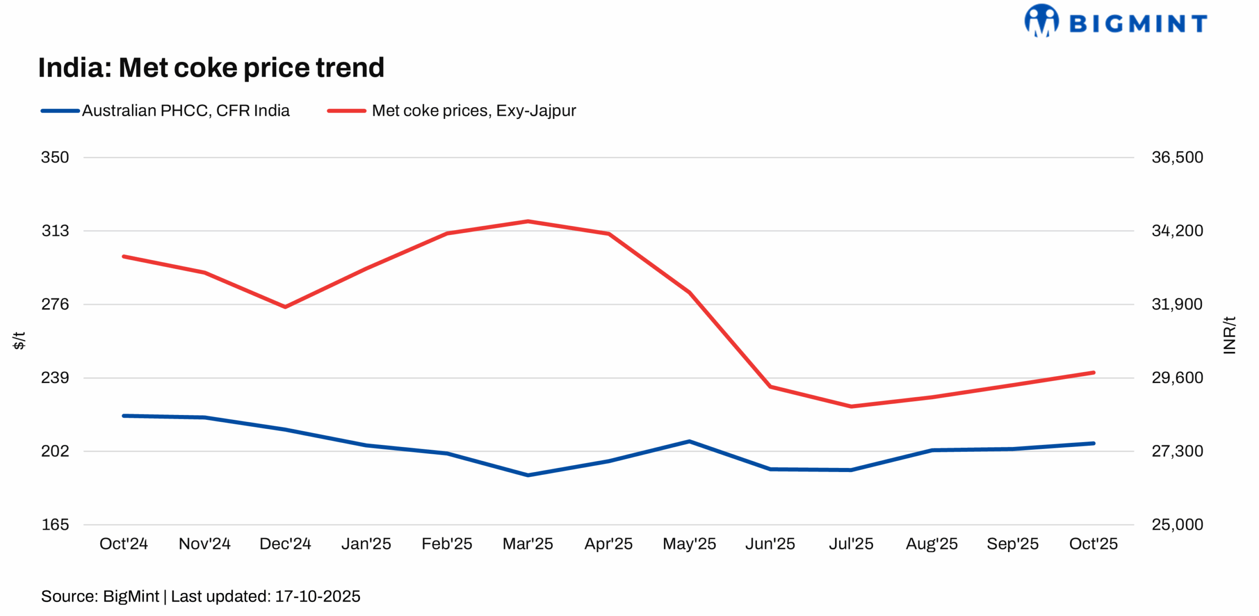 India: Domestic met coke prices hold firm amid muted trading sentiment, global cues