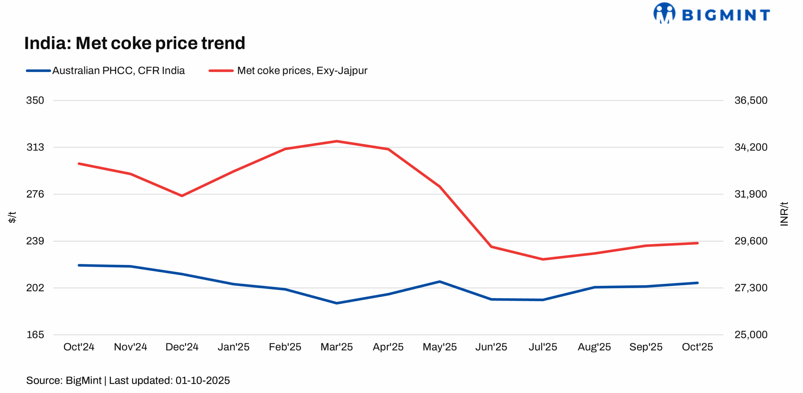 India: Met coke market remains quiet during festive break