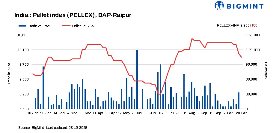 India: PELLEX drops further by INR 100/t amid lack of trades