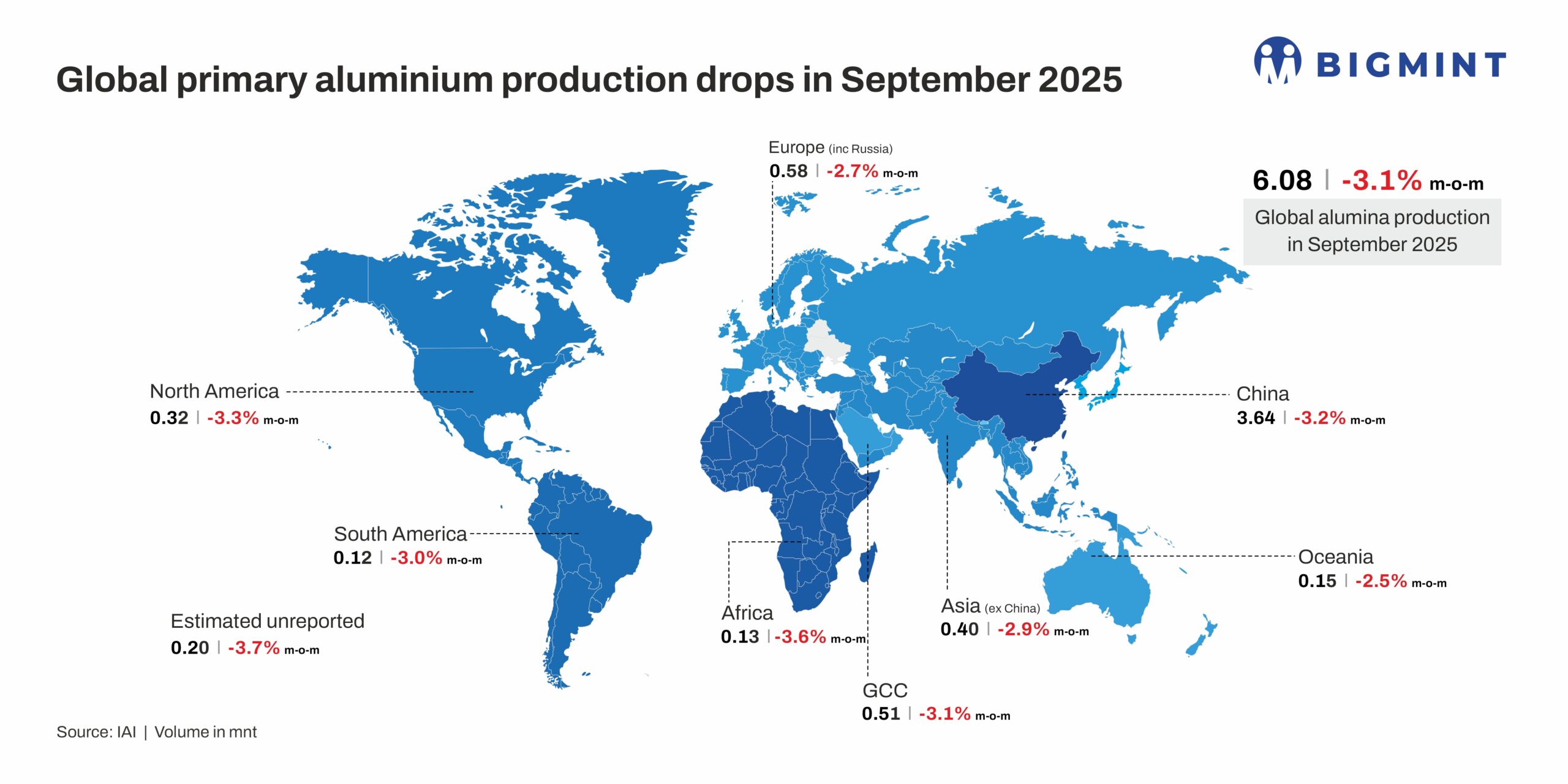 Global primary aluminium production dips by 3% m-o-m in Sep’25, outlook remains subdued for Oct’25
