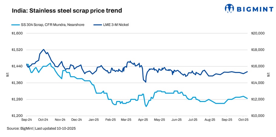 India’s imported stainless steel scrap prices see mixed trends w-o-w